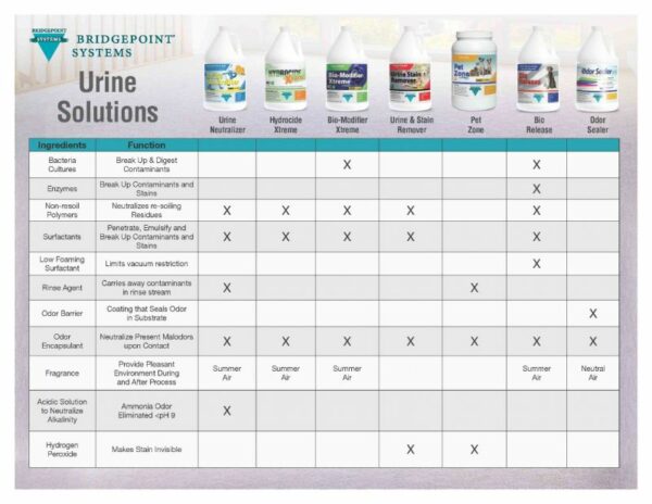 Urine Solutions Chart